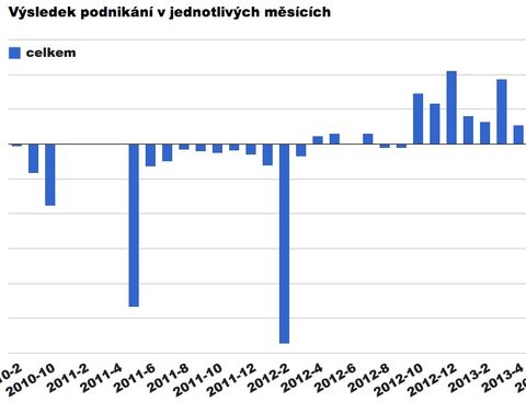 zisky_201304