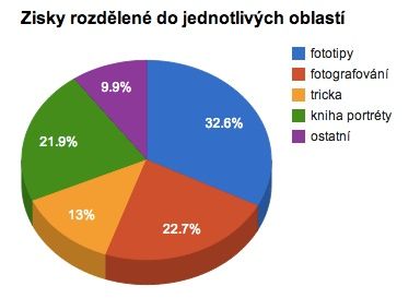 2013_zisky_projekty