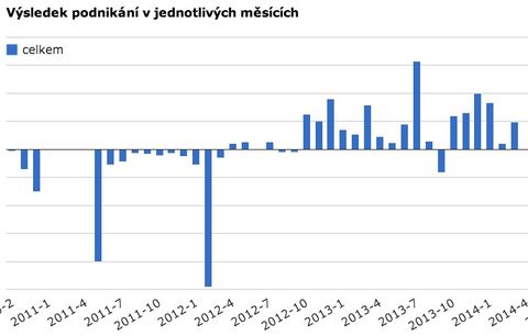 zisky201403