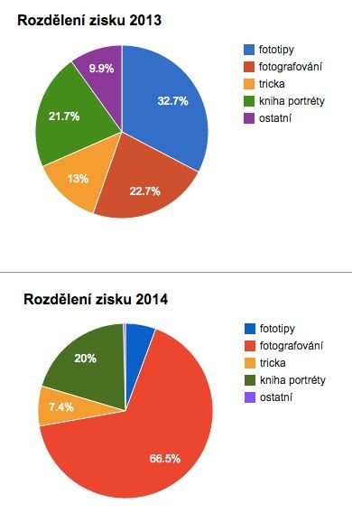 rozdeleni_zisku_2014