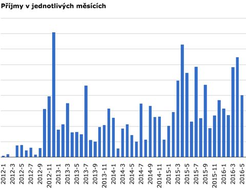 prijmy_201605