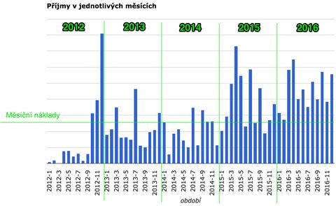 prijmy_2016