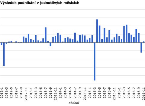 vysledek_201611